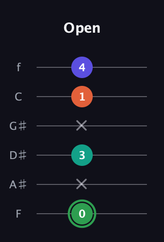 F Augmented Flat 9th guitar tab — Open (0 x 3 x 1 4) in Half-Step Down (E♭A♭D♭G♭B♭E♭) · Capo 2