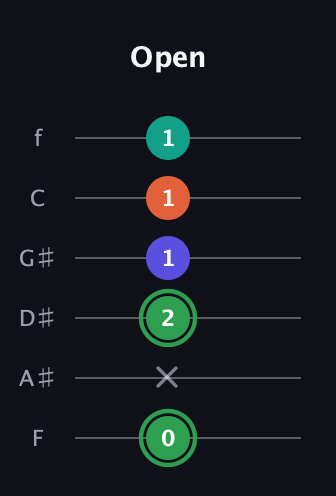 F Augmented Flat 9th guitar tab — Open (0 x 2 1 1 1) in Half-Step Down (E♭A♭D♭G♭B♭E♭) · Capo 2