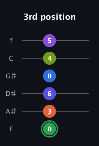 F Augmented-major 11th Sharp 9th guitar tab — 3rd position (0 3 6 0 4 5) in Half-Step Down (E♭A♭D♭G♭B♭E♭) · Capo 2