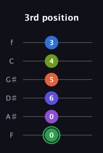 F Augmented-major 11th Sharp 9th guitar tab — 3rd position (0 0 6 5 4 3) in Half-Step Down (E♭A♭D♭G♭B♭E♭) · Capo 2