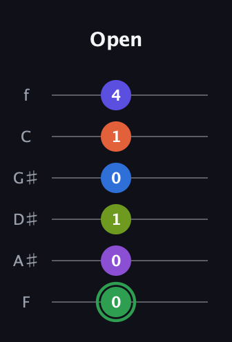 F Augmented-major 11th Sharp 9th guitar tab — Open (0 0 1 0 1 4) in Half-Step Down (E♭A♭D♭G♭B♭E♭) · Capo 2
