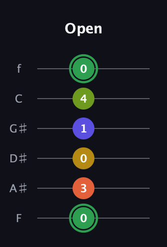 F Augmented-major 7th Sharp 13th guitar tab — Open (0 3 0 1 4 0) in Half-Step Down (E♭A♭D♭G♭B♭E♭) · Capo 2