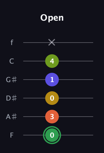 F Augmented-major 7th Sharp 13th guitar tab — Open (0 3 0 1 4 x) in Half-Step Down (E♭A♭D♭G♭B♭E♭) · Capo 2