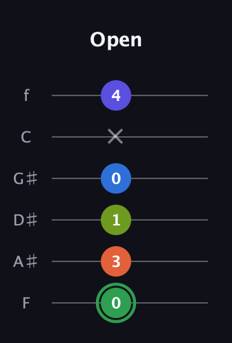 F Augmented-major 7th Sharp 9th guitar tab — Open (0 3 1 0 x 4) in Half-Step Down (E♭A♭D♭G♭B♭E♭) · Capo 2