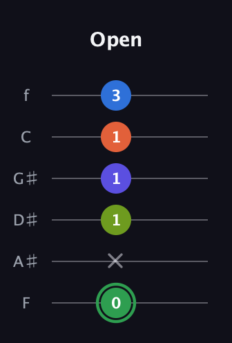 F Augmented-major 7th Sharp 9th guitar tab — Open (0 x 1 1 1 3) in Half-Step Down (E♭A♭D♭G♭B♭E♭) · Capo 2