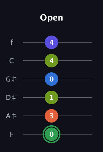 F Augmented-major 7th Sharp 9th guitar tab — Open (0 3 1 0 4 4) in Half-Step Down (E♭A♭D♭G♭B♭E♭) · Capo 2