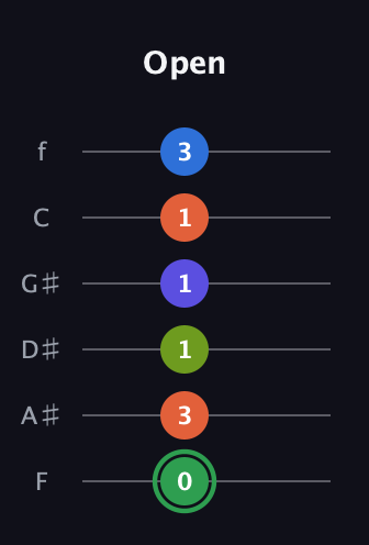 F Augmented-major 7th Sharp 9th guitar tab — Open (0 3 1 1 1 3) in Half-Step Down (E♭A♭D♭G♭B♭E♭) · Capo 2
