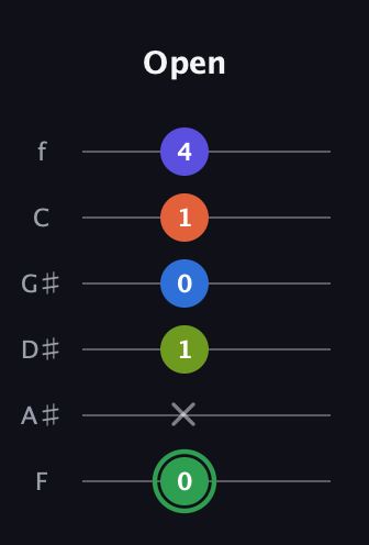 F Augmented-major 7th Sharp 9th guitar tab — Open (0 x 1 0 1 4) in Half-Step Down (E♭A♭D♭G♭B♭E♭) · Capo 2