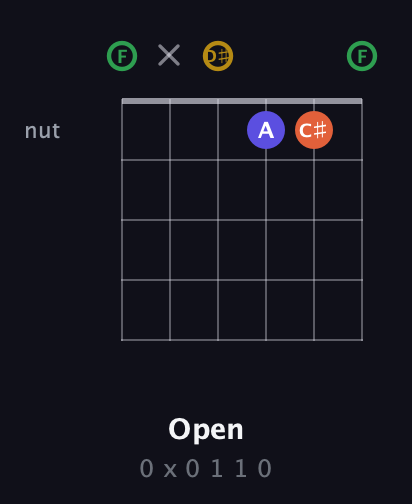 F Augmented Sharp 13th guitar chord — Open (0 x 0 1 1 0) fretboard diagram in Half-Step Down (E♭A♭D♭G♭B♭E♭) · Capo 2