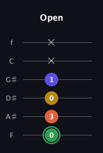 F Augmented Sharp 13th guitar tab — Open (0 3 0 1 x x) in Half-Step Down (E♭A♭D♭G♭B♭E♭) · Capo 2
