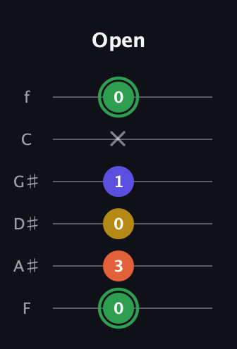 F Augmented Sharp 13th guitar tab — Open (0 3 0 1 x 0) in Half-Step Down (E♭A♭D♭G♭B♭E♭) · Capo 2