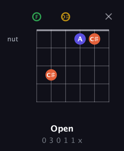 F Augmented Sharp 13th guitar chord — Open (0 3 0 1 1 x) fretboard diagram in Half-Step Down (E♭A♭D♭G♭B♭E♭) · Capo 2
