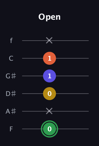 F Augmented Sharp 13th guitar tab — Open (0 x 0 1 1 x) in Half-Step Down (E♭A♭D♭G♭B♭E♭) · Capo 2
