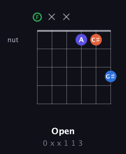 F Augmented Sharp 9th guitar chord — Open (0 x x 1 1 3) fretboard diagram in Half-Step Down (E♭A♭D♭G♭B♭E♭) · Capo 2