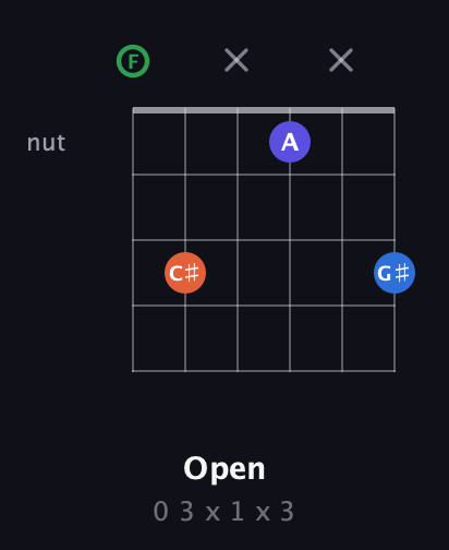 F Augmented Sharp 9th guitar chord — Open (0 3 x 1 x 3) fretboard diagram in Half-Step Down (E♭A♭D♭G♭B♭E♭) · Capo 2