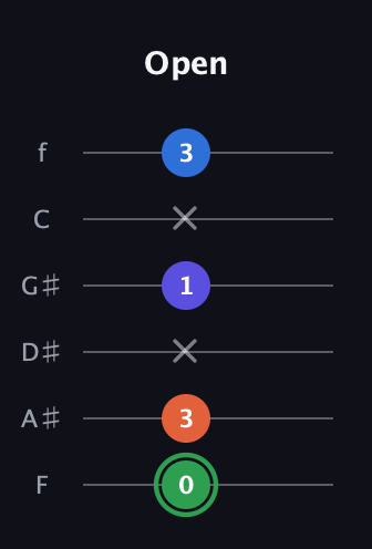 F Augmented Sharp 9th guitar tab — Open (0 3 x 1 x 3) in Half-Step Down (E♭A♭D♭G♭B♭E♭) · Capo 2