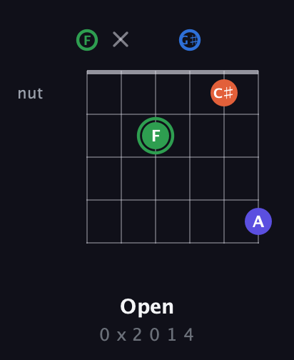 F Augmented Sharp 9th guitar chord — Open (0 x 2 0 1 4) fretboard diagram in Half-Step Down (E♭A♭D♭G♭B♭E♭) · Capo 2