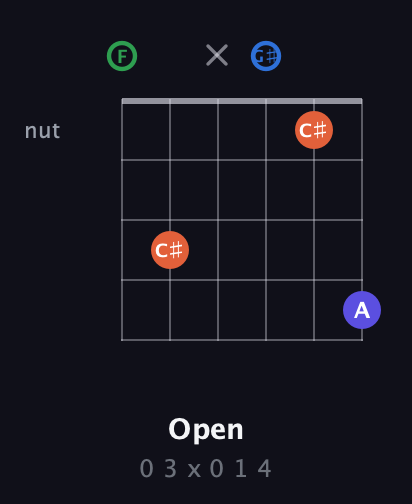 F Augmented Sharp 9th guitar chord — Open (0 3 x 0 1 4) fretboard diagram in Half-Step Down (E♭A♭D♭G♭B♭E♭) · Capo 2