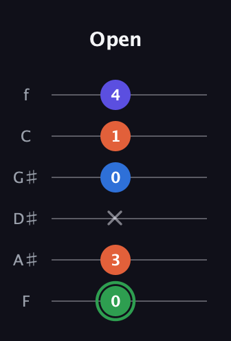 F Augmented Sharp 9th guitar tab — Open (0 3 x 0 1 4) in Half-Step Down (E♭A♭D♭G♭B♭E♭) · Capo 2
