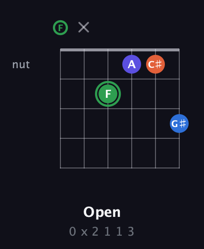 F Augmented Sharp 9th guitar chord — Open (0 x 2 1 1 3) fretboard diagram in Half-Step Down (E♭A♭D♭G♭B♭E♭) · Capo 2