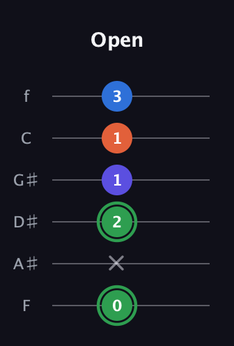 F Augmented Sharp 9th guitar tab — Open (0 x 2 1 1 3) in Half-Step Down (E♭A♭D♭G♭B♭E♭) · Capo 2