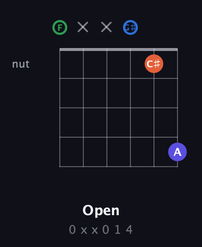 F Augmented Sharp 9th guitar chord — Open (0 x x 0 1 4) fretboard diagram in Half-Step Down (E♭A♭D♭G♭B♭E♭) · Capo 2