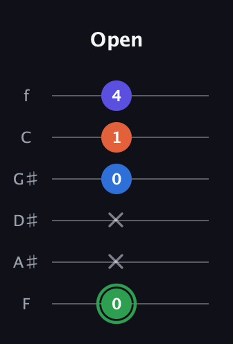 F Augmented Sharp 9th guitar tab — Open (0 x x 0 1 4) in Half-Step Down (E♭A♭D♭G♭B♭E♭) · Capo 2
