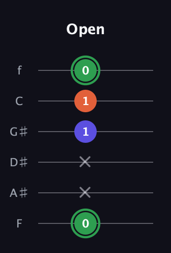 F Augmented guitar tab — Open (0 x x 1 1 0) in Half-Step Down (E♭A♭D♭G♭B♭E♭) · Capo 2