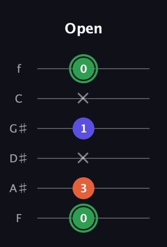 F Augmented guitar tab — Open (0 3 x 1 x 0) in Half-Step Down (E♭A♭D♭G♭B♭E♭) · Capo 2