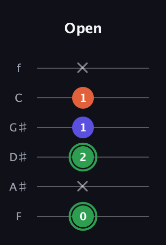 F Augmented guitar tab — Open (0 x 2 1 1 x) in Half-Step Down (E♭A♭D♭G♭B♭E♭) · Capo 2