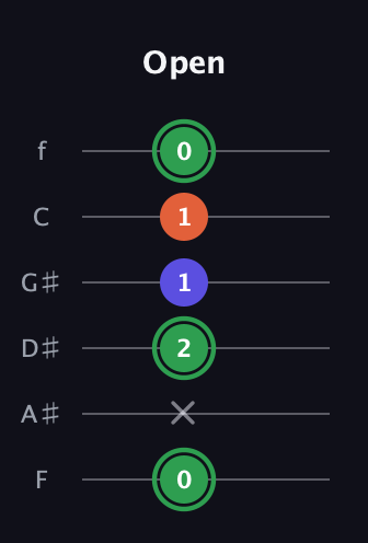 F Augmented guitar tab — Open (0 x 2 1 1 0) in Half-Step Down (E♭A♭D♭G♭B♭E♭) · Capo 2
