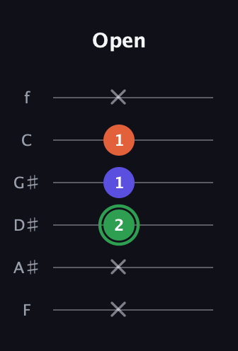 F Augmented guitar tab — Open (x x 2 1 1 x) in Half-Step Down (E♭A♭D♭G♭B♭E♭) · Capo 2
