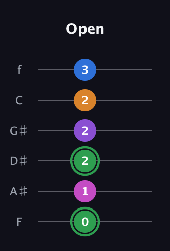 F Diminished 11th Sharp 9th guitar tab — Open (0 1 2 2 2 3) in Half-Step Down (E♭A♭D♭G♭B♭E♭) · Capo 2