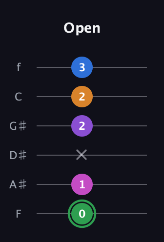 F Diminished 11th Sharp 9th guitar tab — Open (0 1 x 2 2 3) in Half-Step Down (E♭A♭D♭G♭B♭E♭) · Capo 2