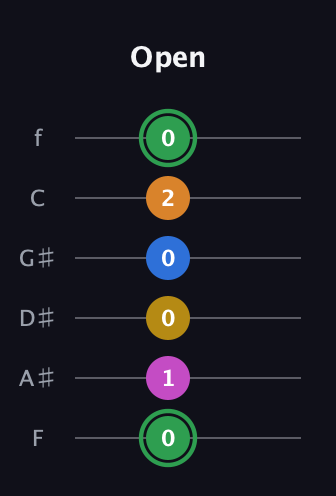 F Diminished 7th Sharp 13th guitar tab — Open (0 1 0 0 2 0) in Half-Step Down (E♭A♭D♭G♭B♭E♭) · Capo 2