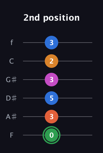 F Diminished 7th Sharp 5th guitar tab — 2nd position (0 3 5 3 2 3) in Half-Step Down (E♭A♭D♭G♭B♭E♭) · Capo 2