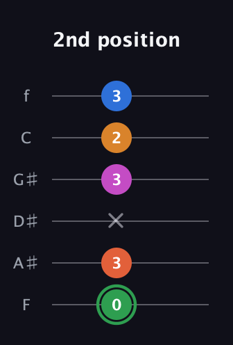 F Diminished 7th Sharp 5th guitar tab — 2nd position (0 3 x 3 2 3) in Half-Step Down (E♭A♭D♭G♭B♭E♭) · Capo 2