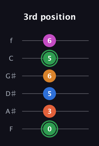 F Diminished 7th Sharp 5th guitar tab — 3rd position (0 3 5 6 5 6) in Half-Step Down (E♭A♭D♭G♭B♭E♭) · Capo 2