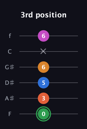 F Diminished 7th Sharp 5th guitar tab — 3rd position (0 3 5 6 x 6) in Half-Step Down (E♭A♭D♭G♭B♭E♭) · Capo 2
