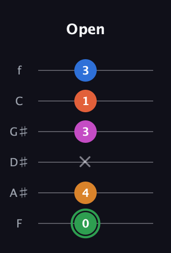 F Diminished 7th Sharp 5th guitar tab — Open (0 4 x 3 1 3) in Half-Step Down (E♭A♭D♭G♭B♭E♭) · Capo 2