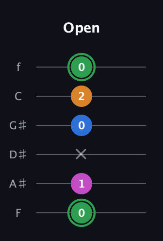 F Diminished 7th Sharp 9th guitar tab — Open (0 1 x 0 2 0) in Half-Step Down (E♭A♭D♭G♭B♭E♭) · Capo 2
