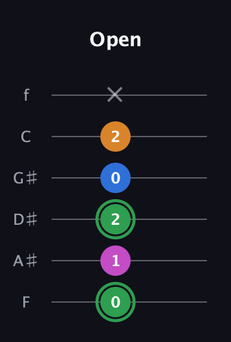F Diminished 7th Sharp 9th guitar tab — Open (0 1 2 0 2 x) in Half-Step Down (E♭A♭D♭G♭B♭E♭) · Capo 2