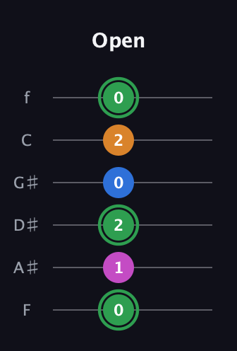 F Diminished 7th Sharp 9th guitar tab — Open (0 1 2 0 2 0) in Half-Step Down (E♭A♭D♭G♭B♭E♭) · Capo 2
