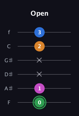 F Diminished 7th Sharp 9th guitar tab — Open (0 1 x x 2 3) in Half-Step Down (E♭A♭D♭G♭B♭E♭) · Capo 2