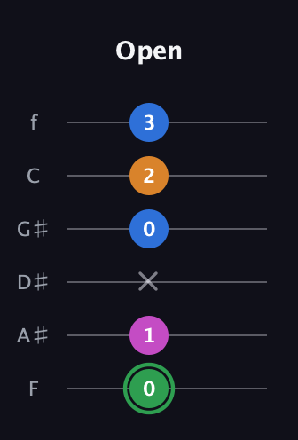 F Diminished 7th Sharp 9th guitar tab — Open (0 1 x 0 2 3) in Half-Step Down (E♭A♭D♭G♭B♭E♭) · Capo 2
