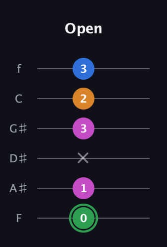 F Diminished 7th Sharp 9th guitar tab — Open (0 1 x 3 2 3) in Half-Step Down (E♭A♭D♭G♭B♭E♭) · Capo 2