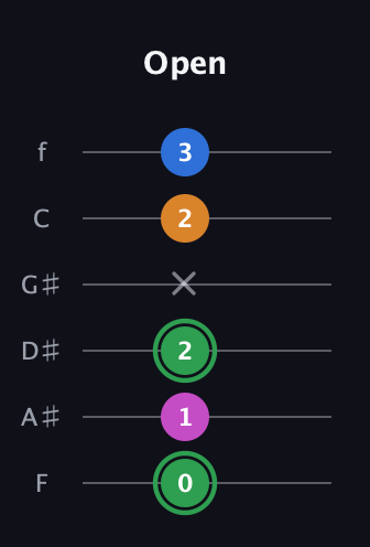 F Diminished 7th Sharp 9th guitar tab — Open (0 1 2 x 2 3) in Half-Step Down (E♭A♭D♭G♭B♭E♭) · Capo 2