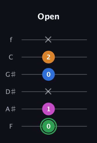 F Diminished 7th Sharp 9th guitar tab — Open (0 1 x 0 2 x) in Half-Step Down (E♭A♭D♭G♭B♭E♭) · Capo 2