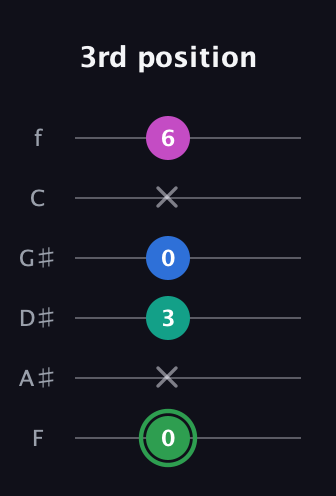 F Diminished Flat 9th guitar tab — 3rd position (0 x 3 0 x 6) in Half-Step Down (E♭A♭D♭G♭B♭E♭) · Capo 2