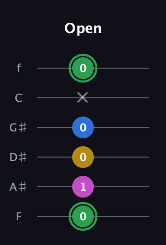 F Diminished Sharp 13th guitar tab — Open (0 1 0 0 x 0) in Half-Step Down (E♭A♭D♭G♭B♭E♭) · Capo 2